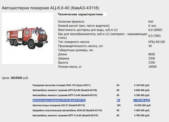 Автоцистерна, згідно з даними сайту, коштує 383500 рублів, а автодрабина - 6150000 рублів.